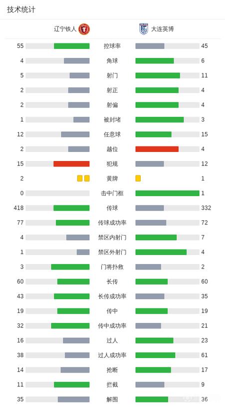 2018世界杯技术统计哪项数据最惊人?