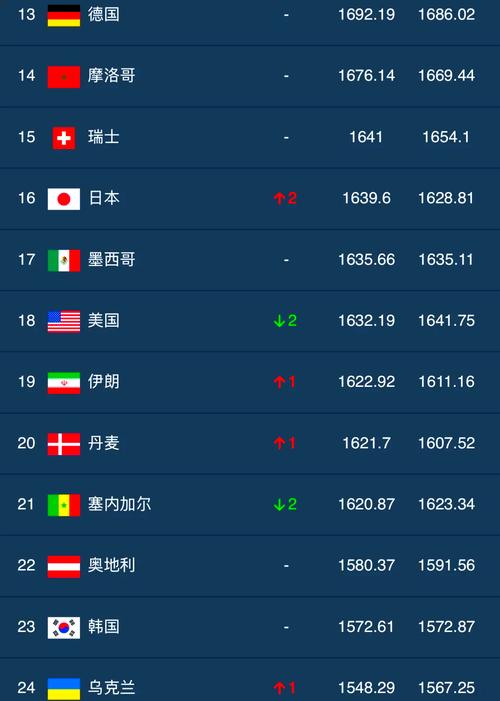 2018世界杯32强最终排名是怎样的?