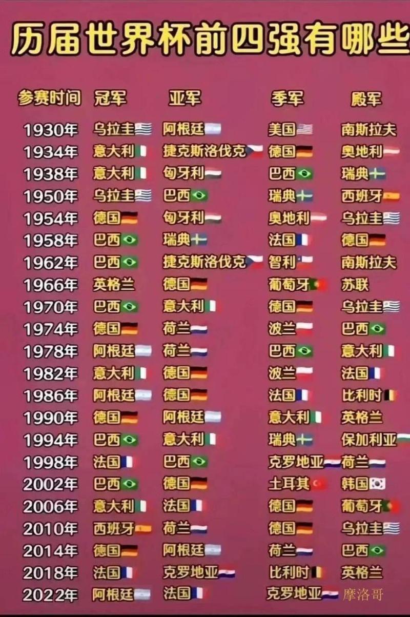 历届世界杯四强名单汇总?