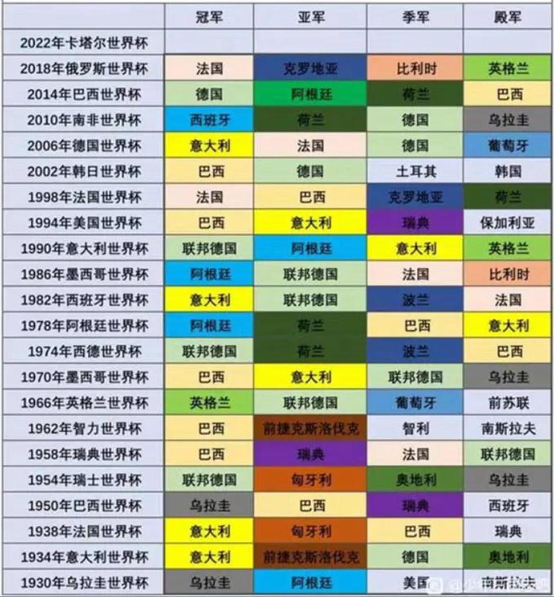 世界杯历届冠亚军一览表:你知道多少届?