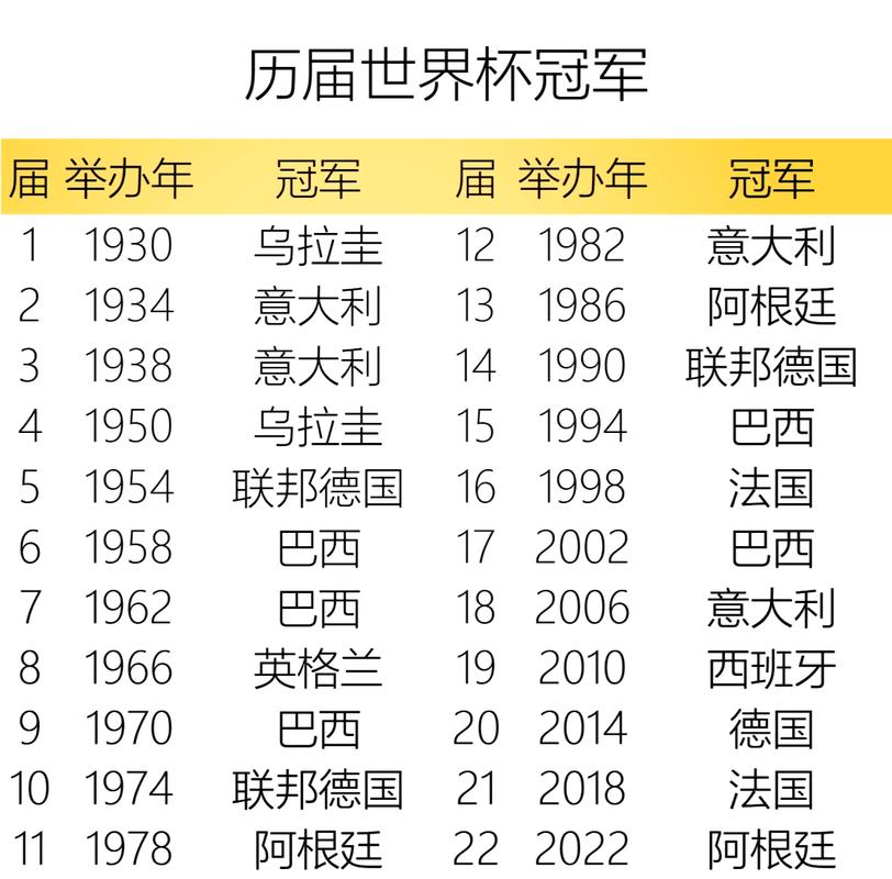 世界杯冠军历年列表？最新完整版在哪里看？