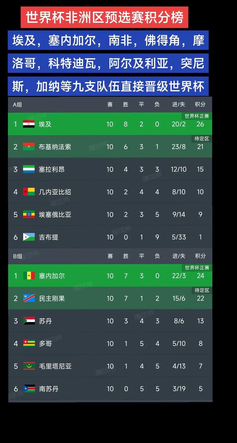 世界杯积分赛最新排名如何?