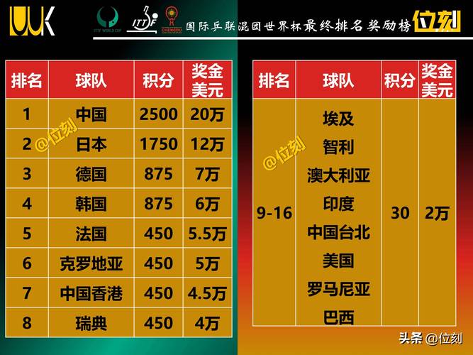 世界杯奖金有多少？