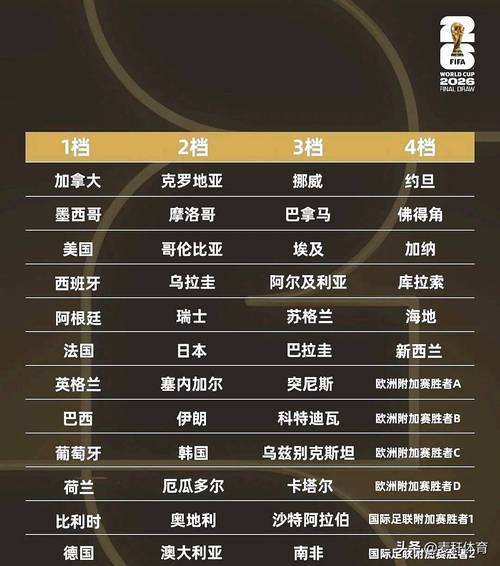 世界杯分组抽签结果出炉，谁抽到了“死亡之组”？