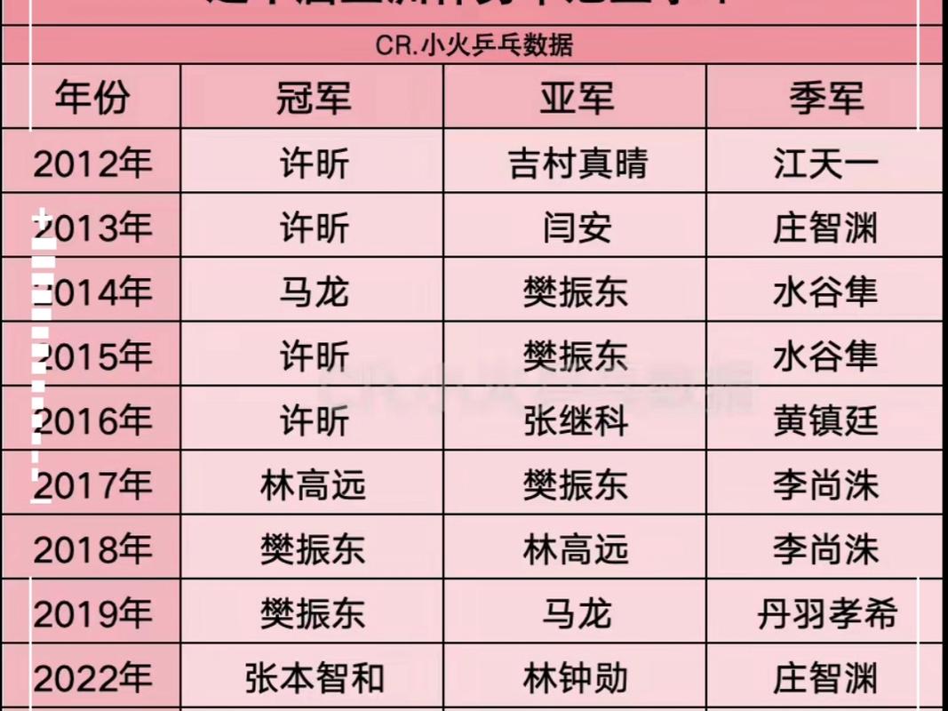 乒乓球世界杯几年举办一次？赛事周期详解