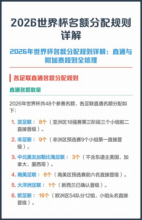 世界杯名额如何分配？各大洲各有几个名额？