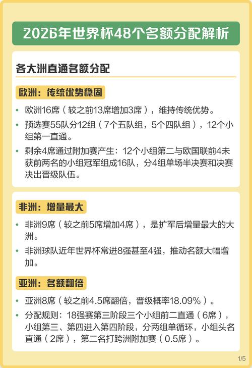 世界杯名额如何分配？各大洲各有几个名额？
