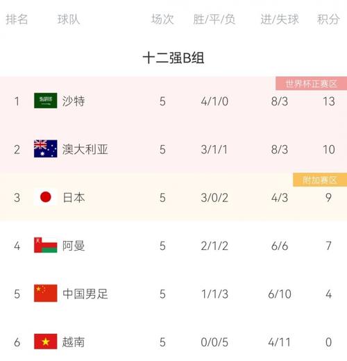 世界杯十二强赛国足出线概率还剩多少?