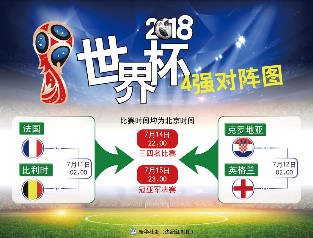世界杯4强怎么对阵比赛？赛程规则详解