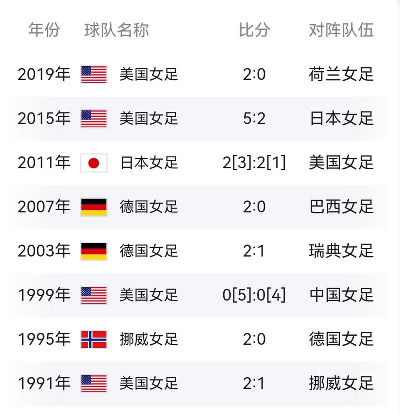 女足世界杯历届冠军都有哪些队伍?