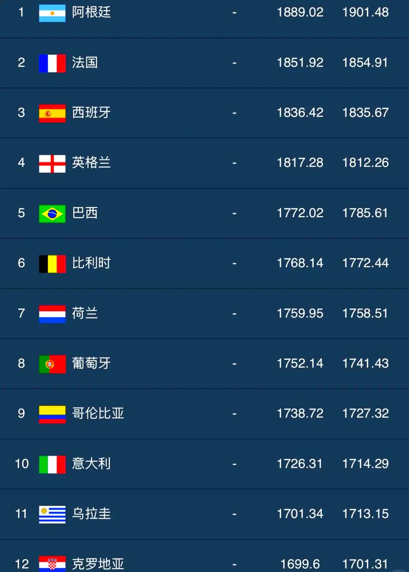 2018世界杯32强最终排名是怎样的?