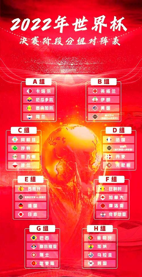 2022年世界杯分组情况如何?哪些强队同组竞争?