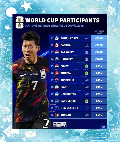 世界杯球队身价排行：哪支国家队阵容最昂贵？