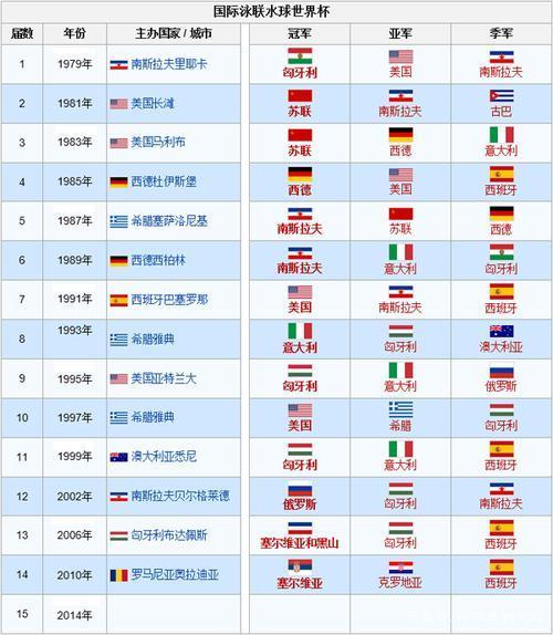 历届世界杯分别在哪些国家举办？