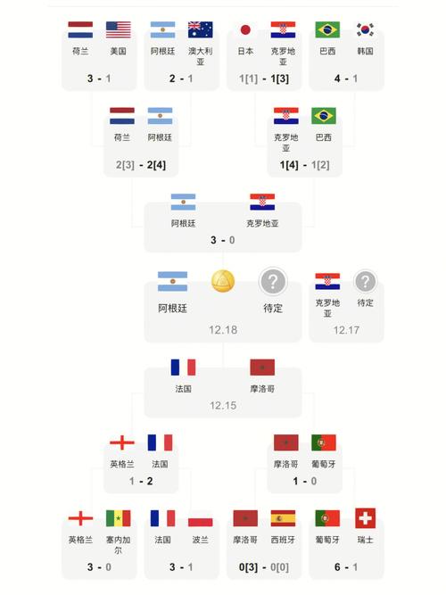 2022世界杯比赛结果表在哪里查？完整赛程比分一览