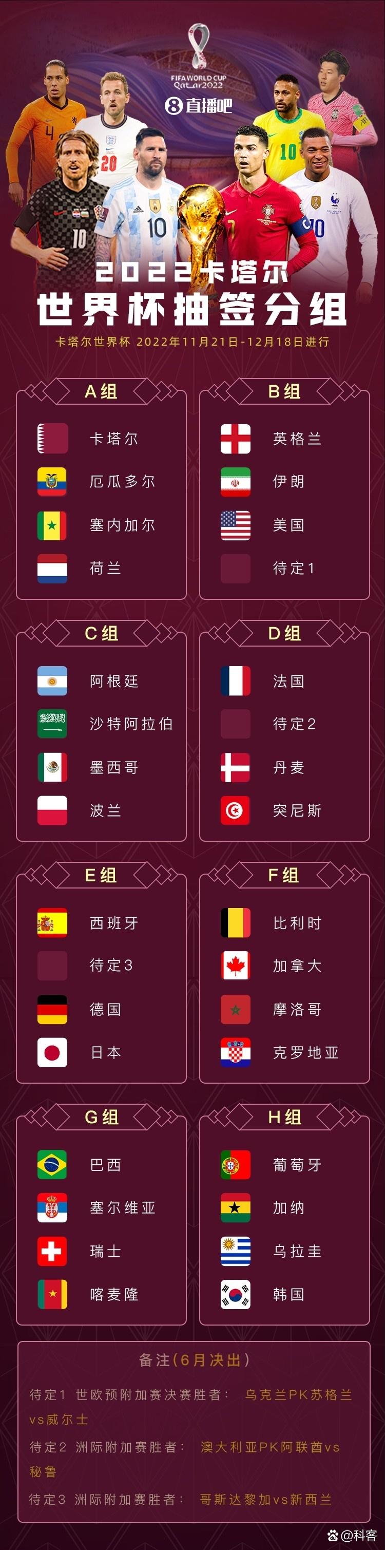 2022卡塔尔世界杯抽签结果如何?谁进死亡之组?