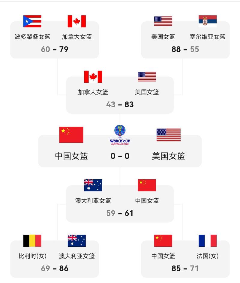 2022女篮世界杯赛程表最新安排?