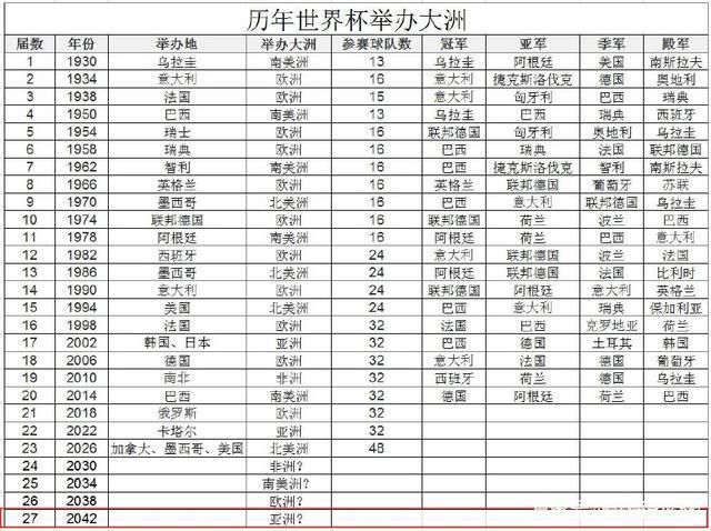 历届世界杯分别在哪些国家举办？