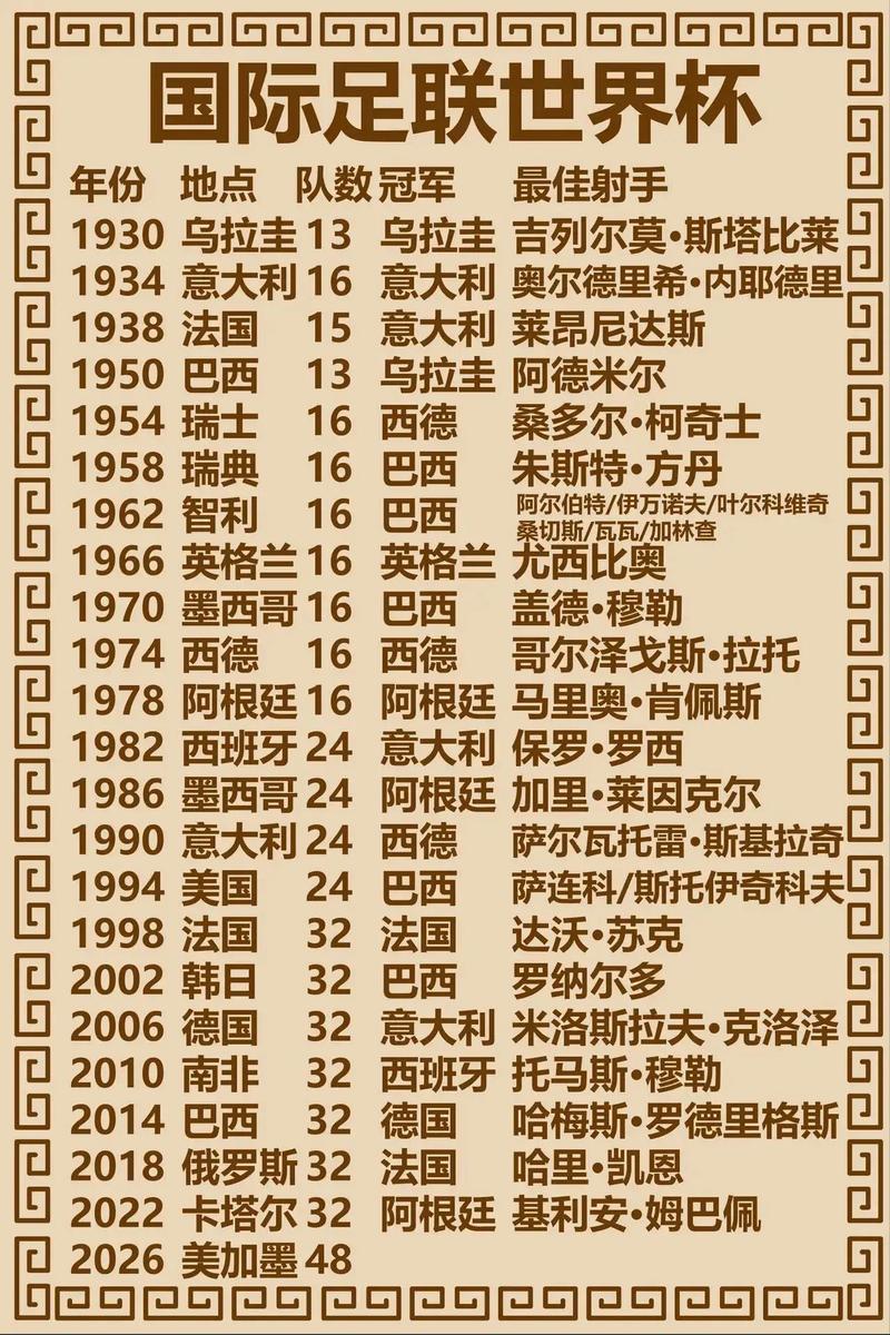 历届世界杯冠军有哪些?