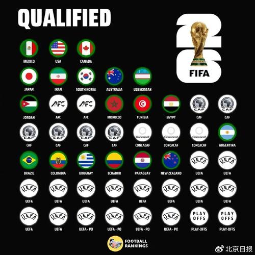 2026世界杯参赛球队有哪些?