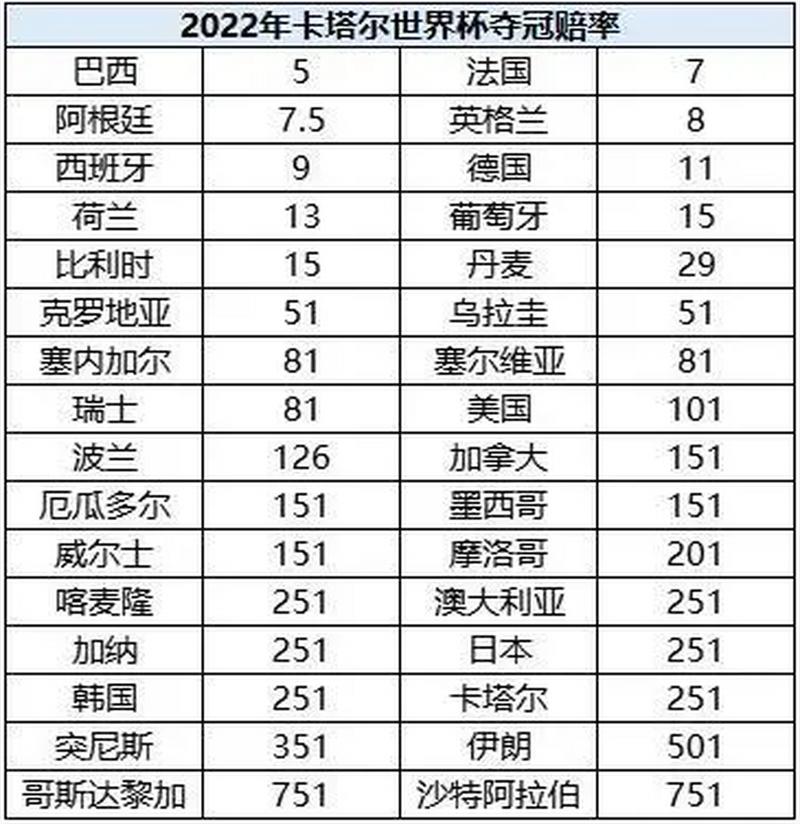 2022世界杯夺冠赔表率最新变化?哪支球队最被看好?